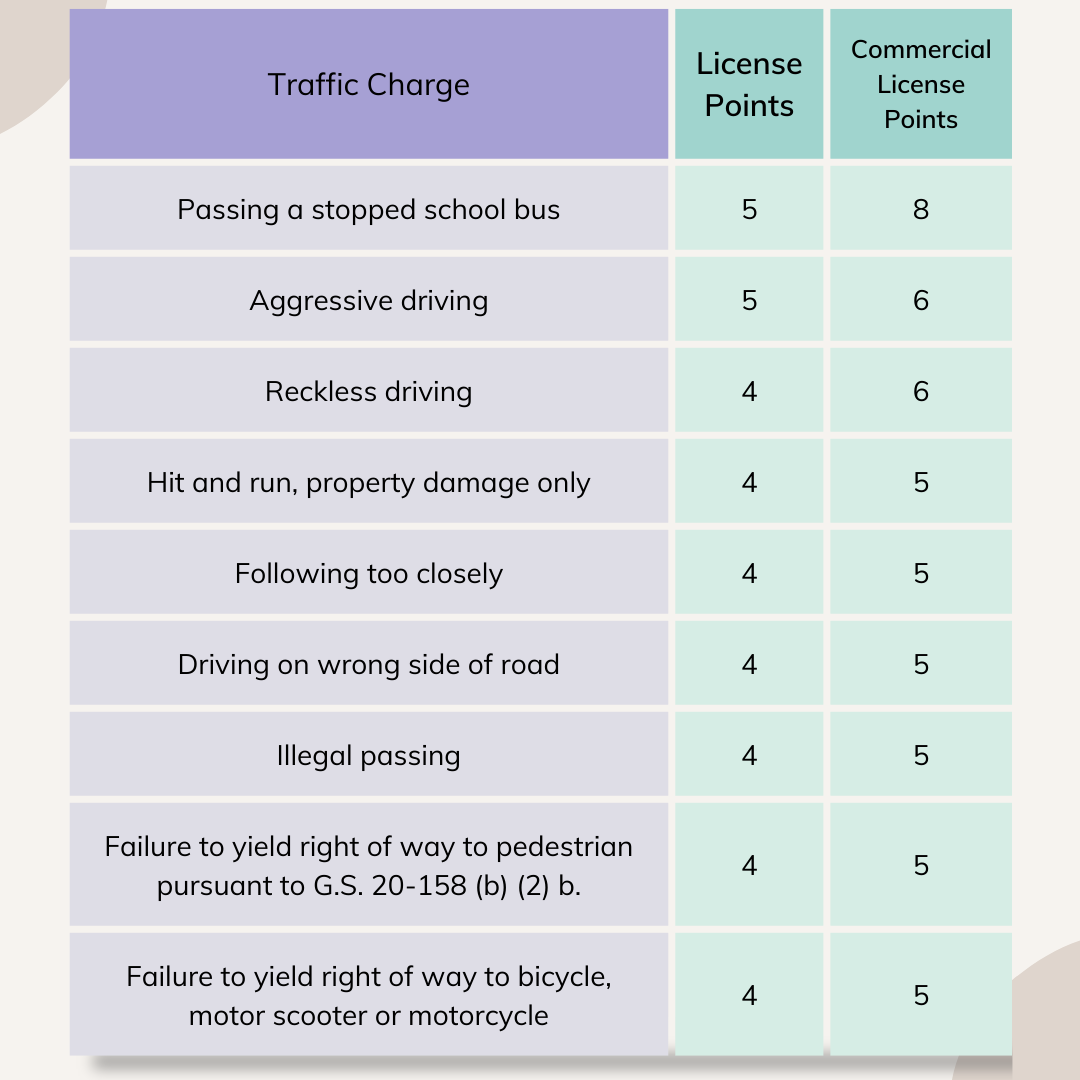 NC DMV License Points Chart