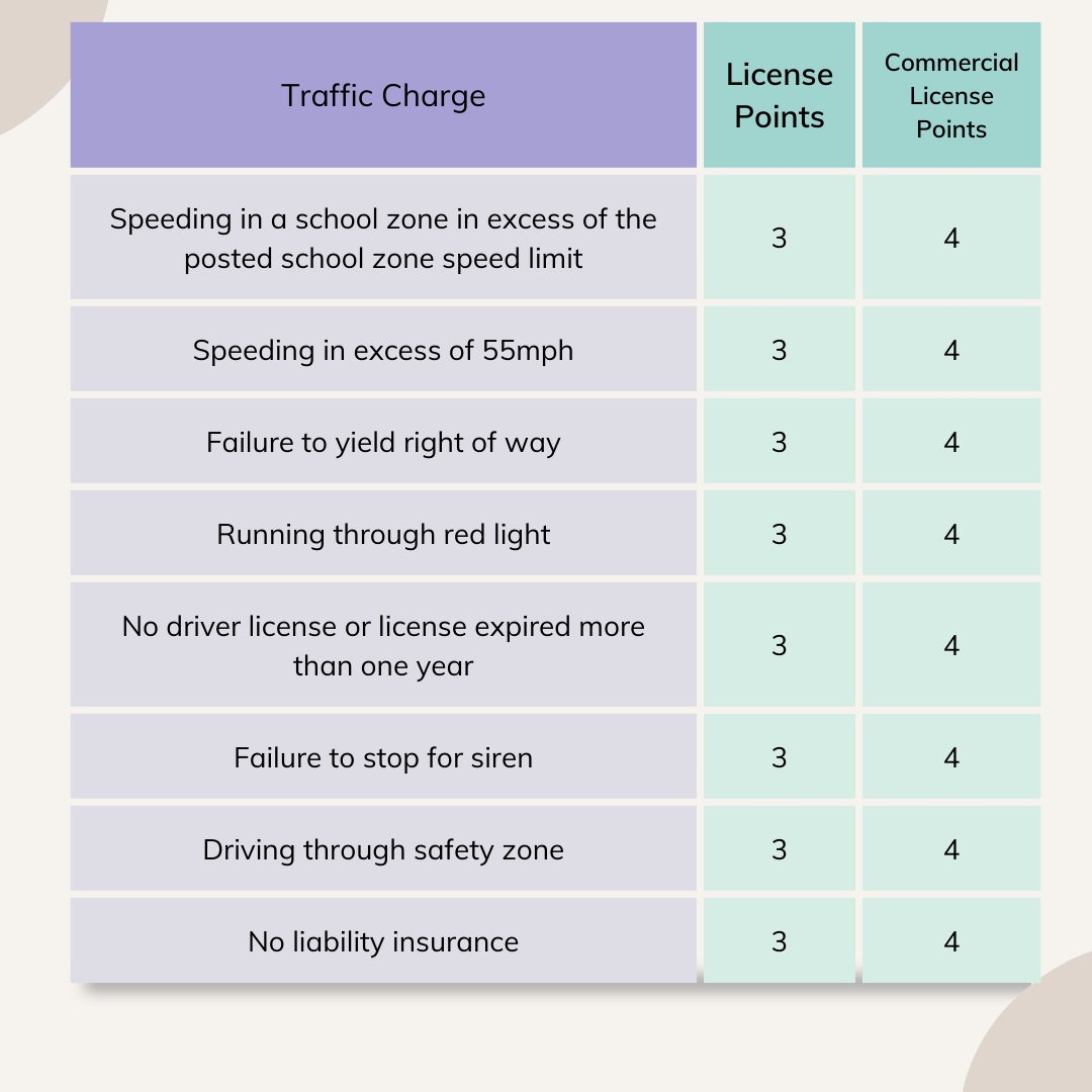 NC DMV License Points Chart