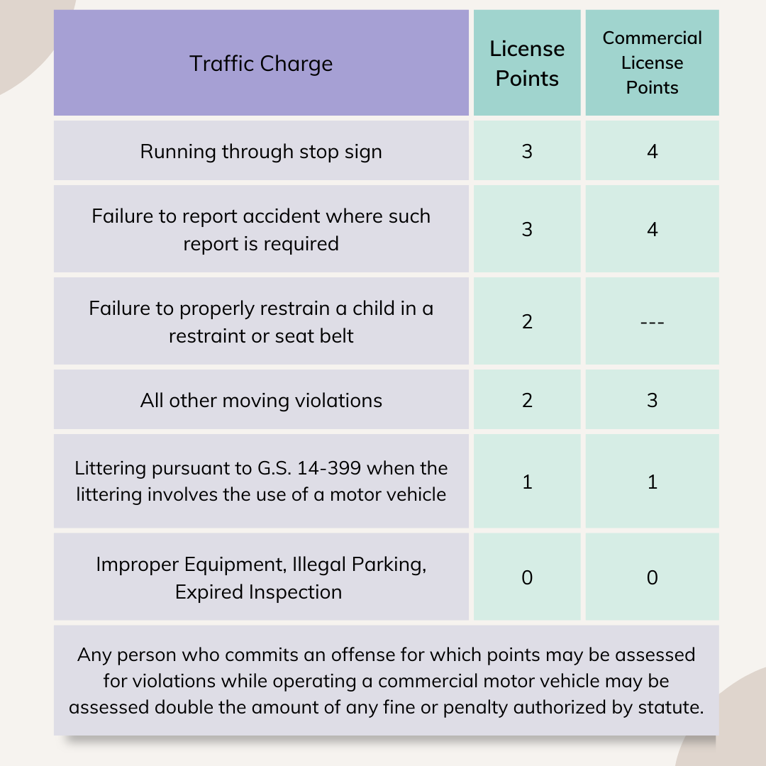 NC DMV License Points Chart