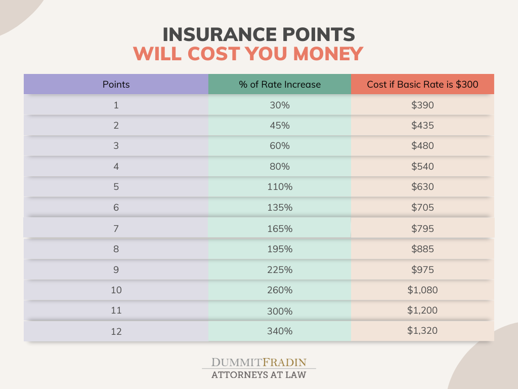 Insurance Points Cost