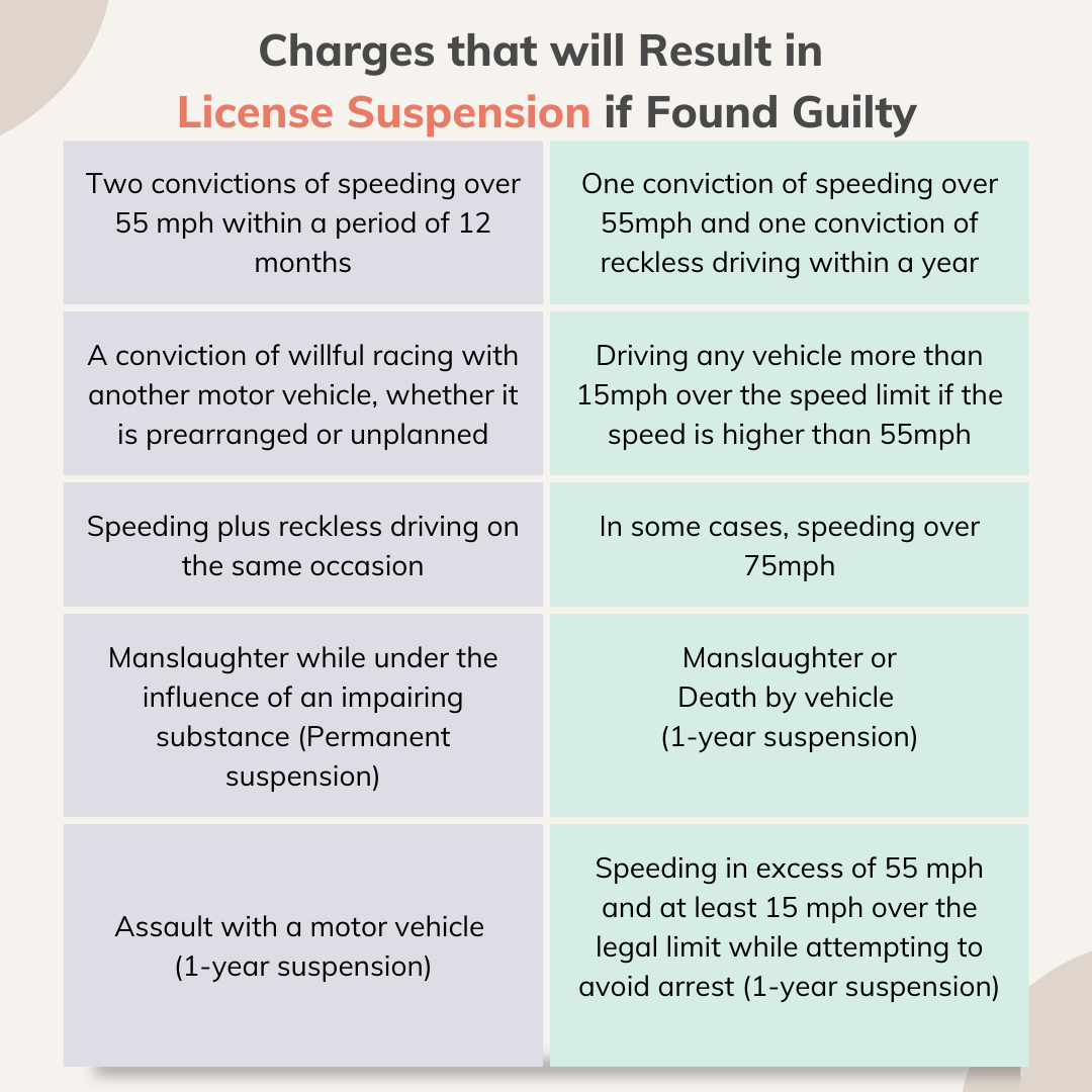 Insurance and speeding ticket