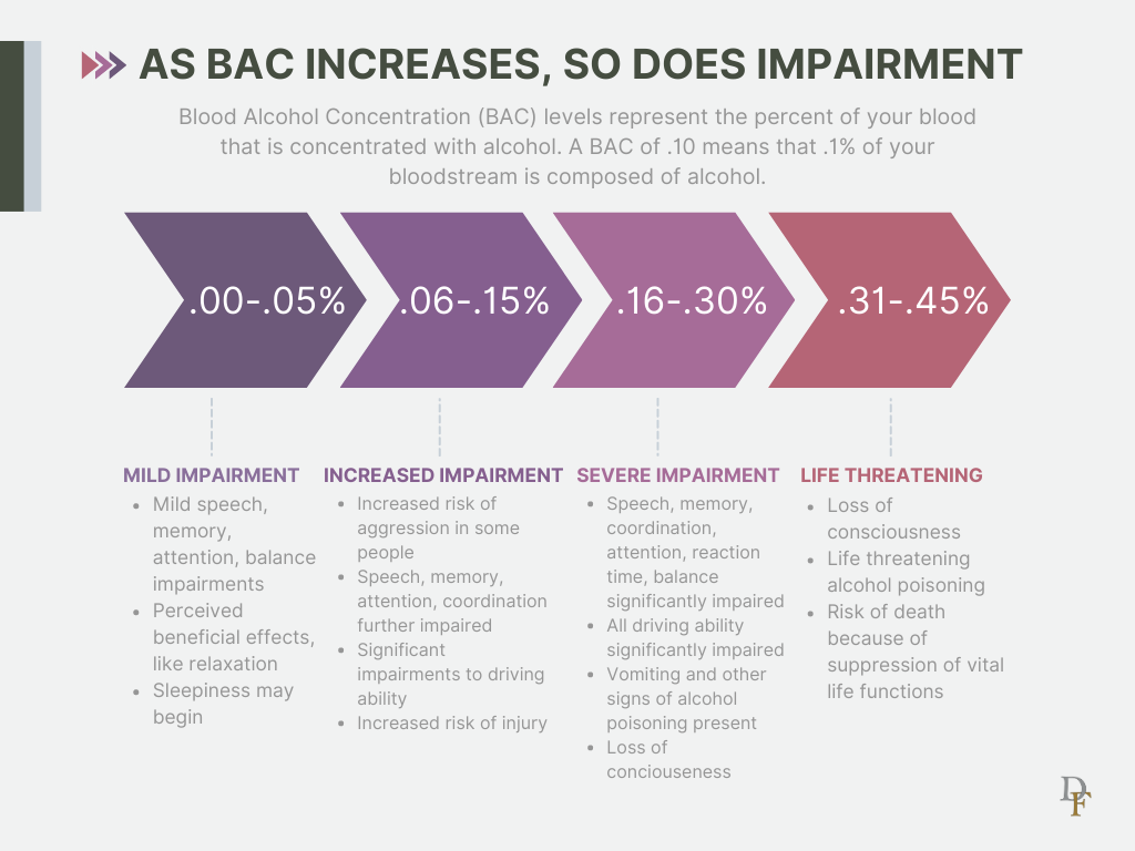BAC Impairment Chart