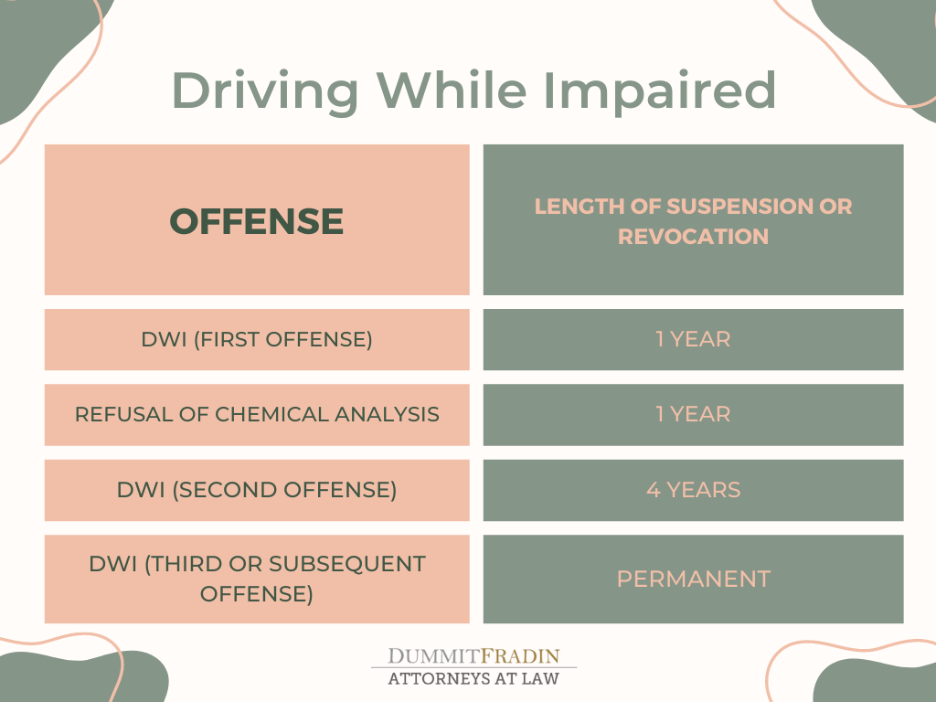 DWI Chart