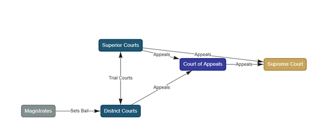 This infographic gives a rough idea of how a criminal case moves through the criminal court system in North Carolina, and specifically in Guilford County.